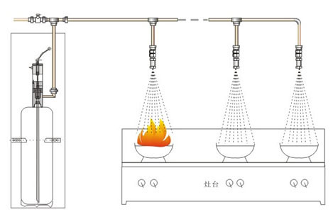 廚房自動滅火系統裝置
