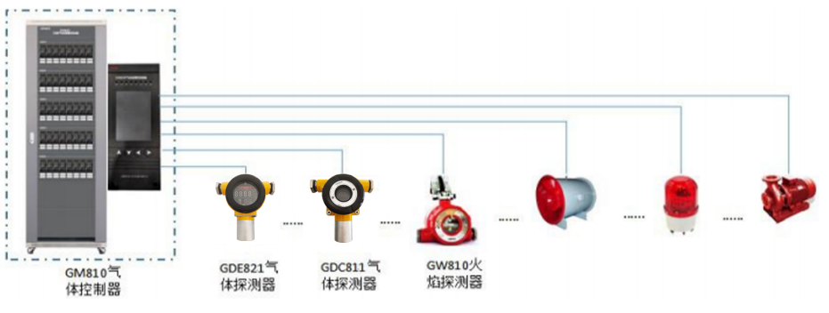 GM810(分線型)氣體報警控制器