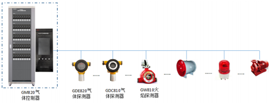 GM820(總線型)氣體報警控制器