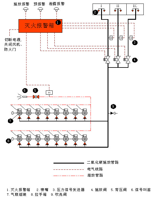 船用二氧化碳氣體滅火系統