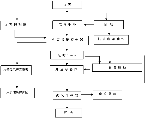 無管網(wǎng)(柜式)七氟丙烷氣體滅火系統(tǒng)